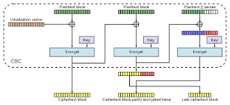 AES-256 FUI using CBC mode